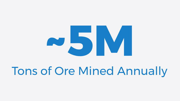 About 5 million tons of ore mined annually.
