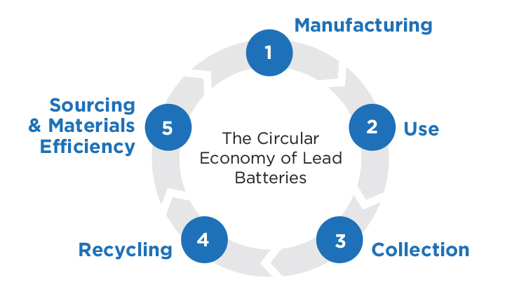 The circular economy of lead batteries includes: Manufacturing, Use, Collection, Lead Battery Recycling, and Sourcing and Materials Efficiency. 