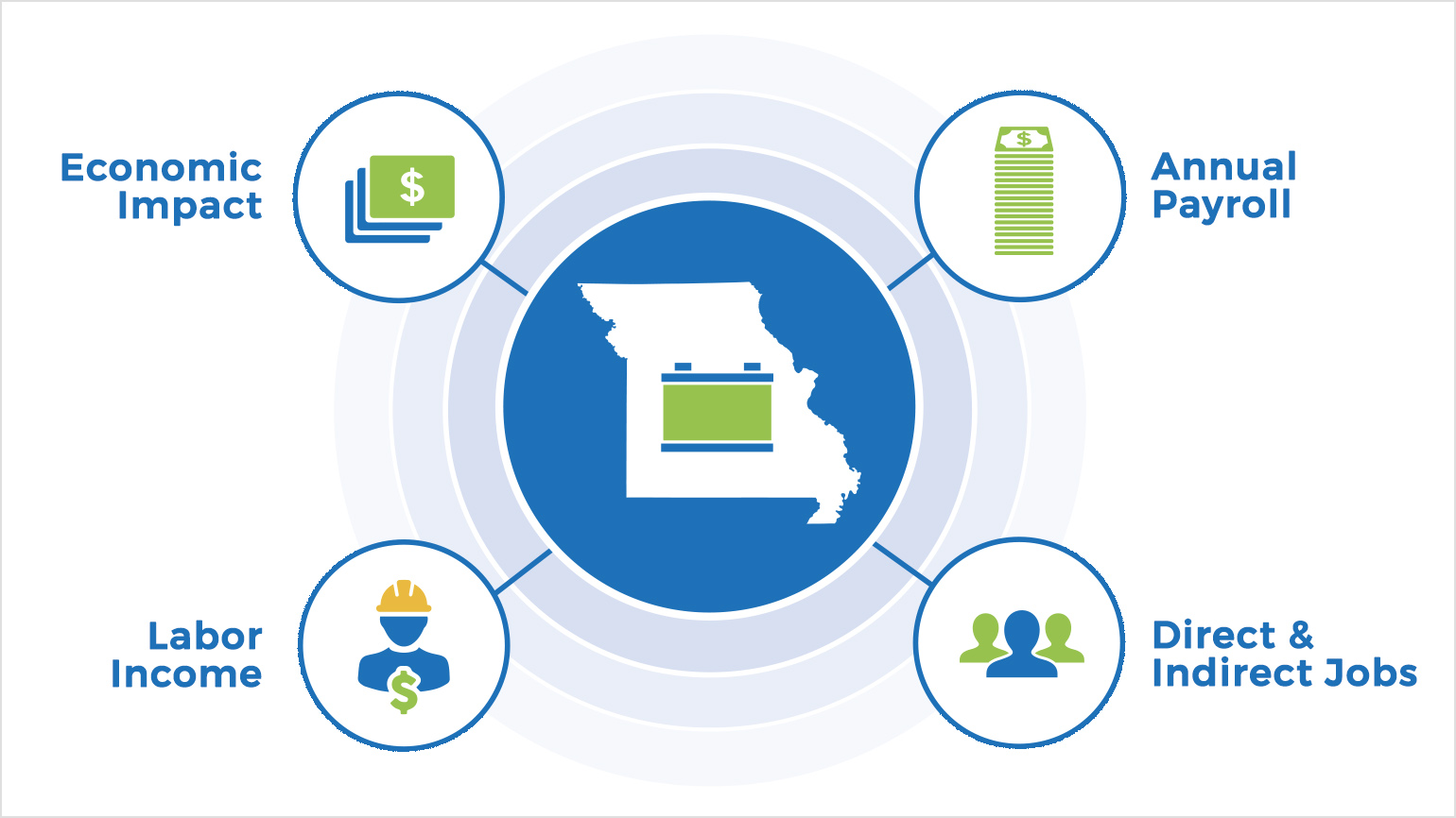 Missouri’s lead battery industry supports the statewide economy, annual payroll, labor income, and direct and indirect jobs.